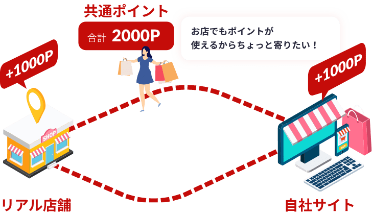 お店でもポイントが使えるからちょっと寄りたい！