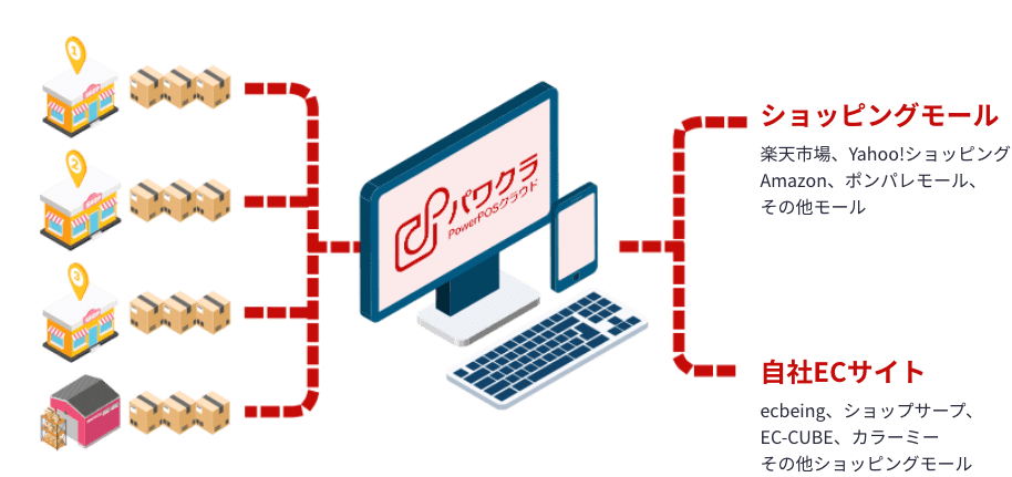 EC在庫更新のイメージ画像