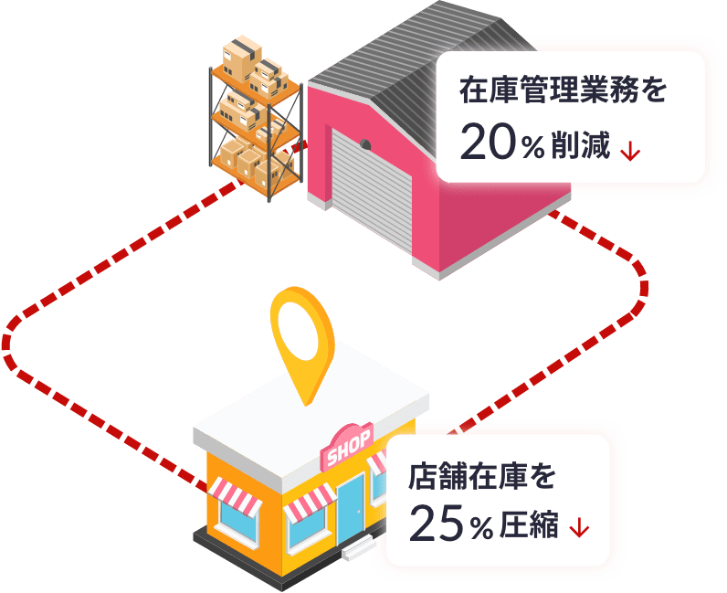 在庫管理業務を20%削減 店舗在庫を25%圧縮