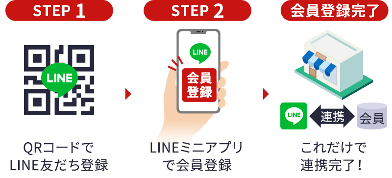LINE友だち会員連携：QRコードでLINE友だち登録→LINEミニアプリで会員登録→これだけで連携完了！