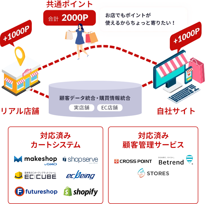 ネット店舗と実店舗の会員ポイントを共通化しファンを拡大します。更に、会員情報と購買履歴も統合可能になります。対応済みカートシステム：makeshop/shopserve/ECCUBE/ecbeing/futureshop/shopify　対応済み顧客管理サービス：CROSS POINT/Betrend/STORES