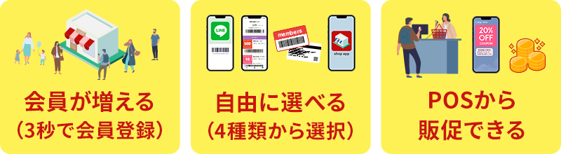 会員が増える（3秒で会員登録）、自由に選べる（4種類から選択）、POSから販促できる