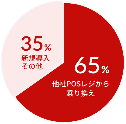 パワクラを選ぶ理由のグラフ画像(他社POSレジから乗り換え)