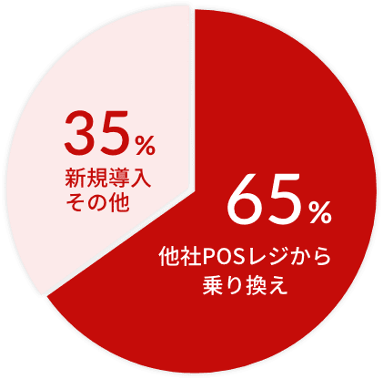 パワクラを選ぶ理由のグラフ画像（他社POSレジから乗り換え）