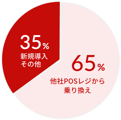 パワクラを選ぶ理由のグラフ画像(新規導入・その他)