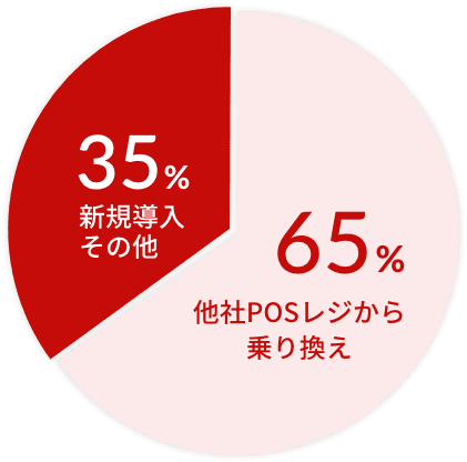 パワクラを選ぶ理由のグラフ画像（新規導入・その他）