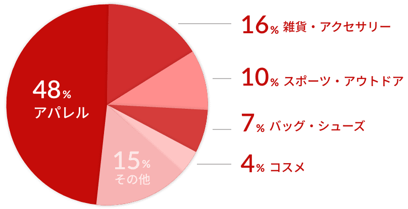 パワクラ導入業種のグラフ画像