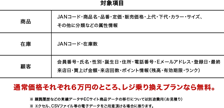 対象項目 商品　JANコード･商品名･品番･定価･販売価格･上代･下代･カラー･サイズ、その他に分類などの属性情報 在庫 JANコード・在庫数 顧客 会員番号･氏名･性別･誕生日･住所･電話番号･Eメールアドレス･登録日･最終来店日・買上げ金額・来店回数・ポイント情報（残高・有効期限・ランク）買上げ金額・来店回数・ポイント情報（残高・有効期限・ランク） 通常価格それぞれ６万円のところ、レジ乗り換えプランなら無料。※ 購買履歴などの実績データやECサイト商品データの移行については別途費用（お見積り）※ エクセル、CSVファイル等の電子データをご用意頂ける場合に限ります。