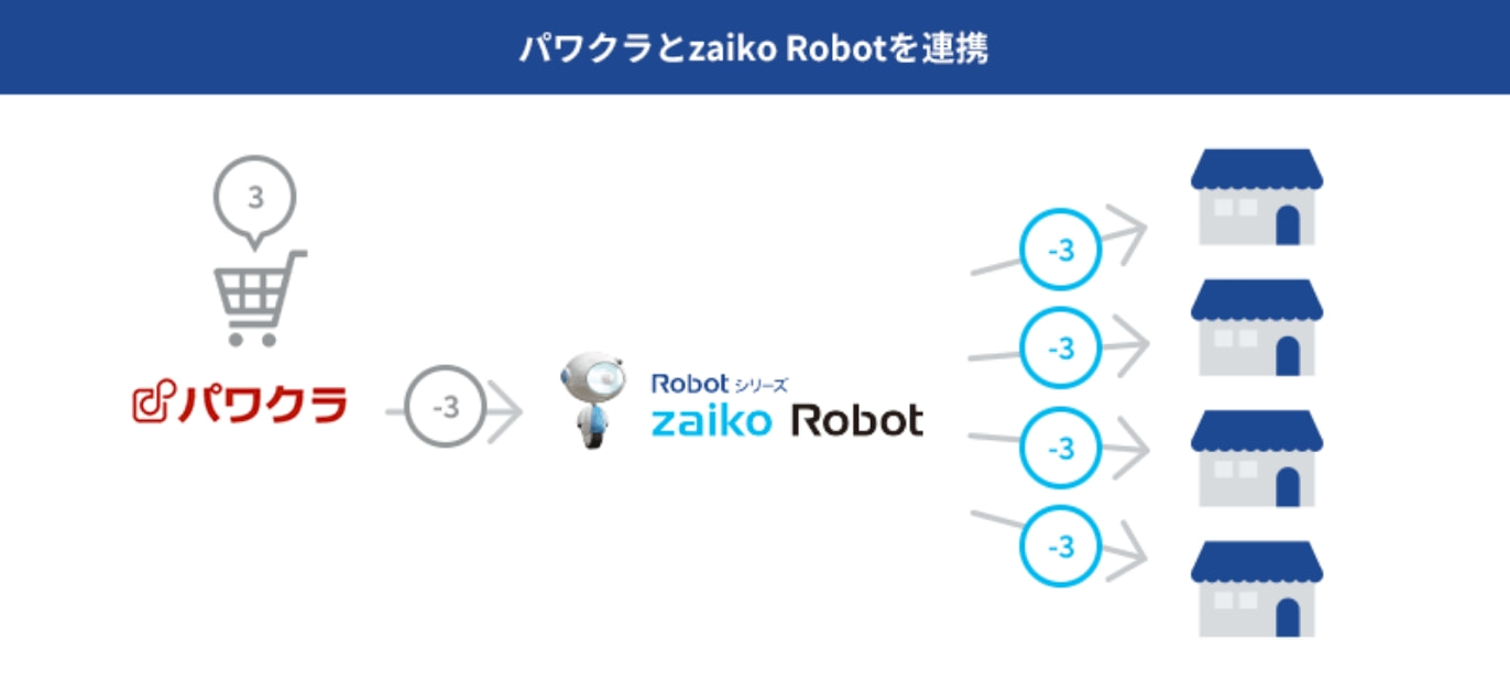 実際にパワクラを導入し、zaiko Robotと連携してみてどうでしたか？