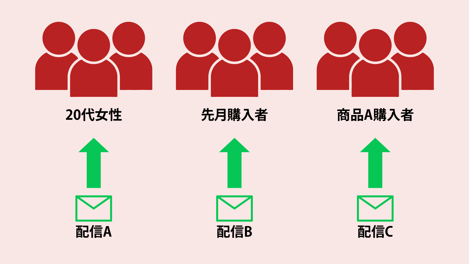 セグメント配信によるターゲティング精度の向上方法